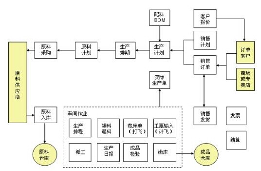 工作服生产工艺流程图